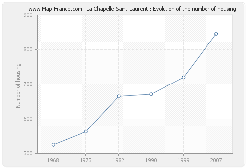 La Chapelle-Saint-Laurent : Evolution of the number of housing